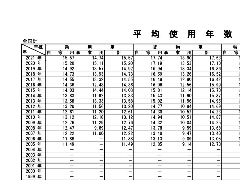 軽自動車・使用年数